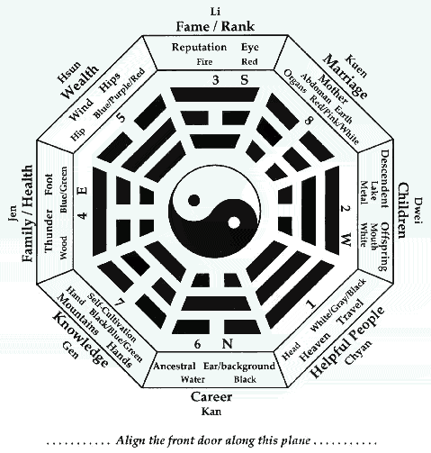 The Basic Ba Gua Diagram - click to go back to Spots Feng Shui page